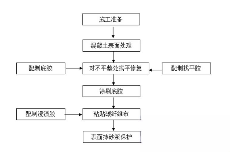 临猗碳纤维加固的优势以及使用方法